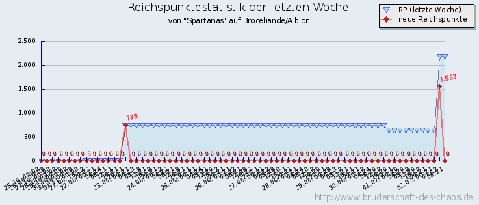 Reichspunktestatistik