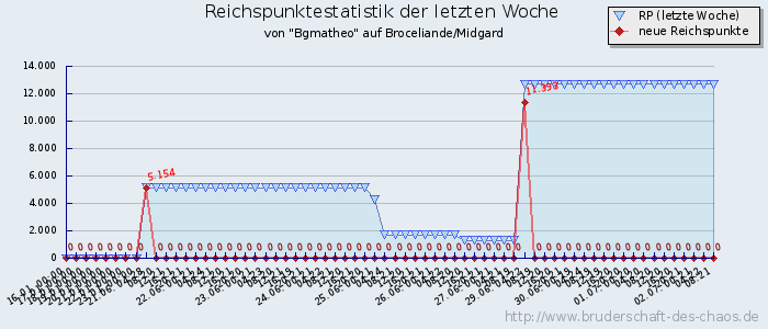 Reichspunktestatistik