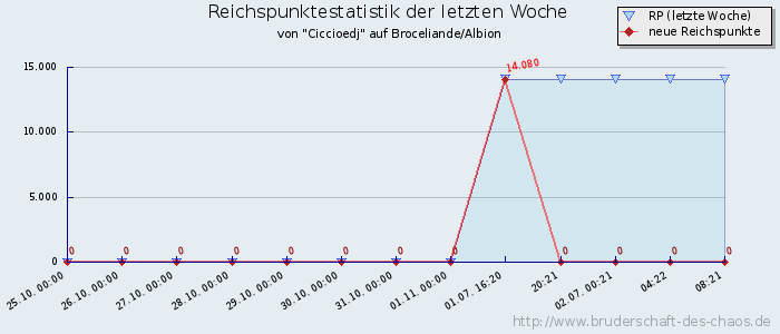 Reichspunktestatistik