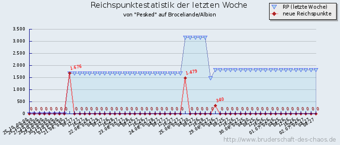 Reichspunktestatistik