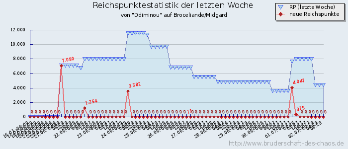 Reichspunktestatistik