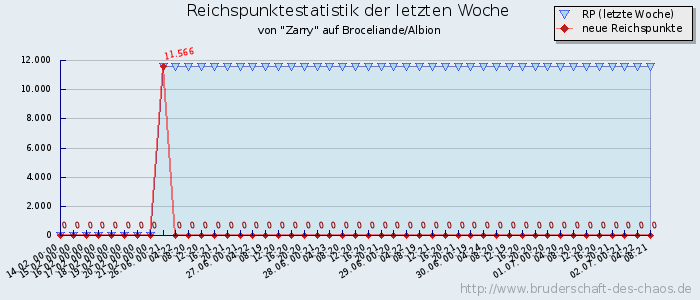 Reichspunktestatistik