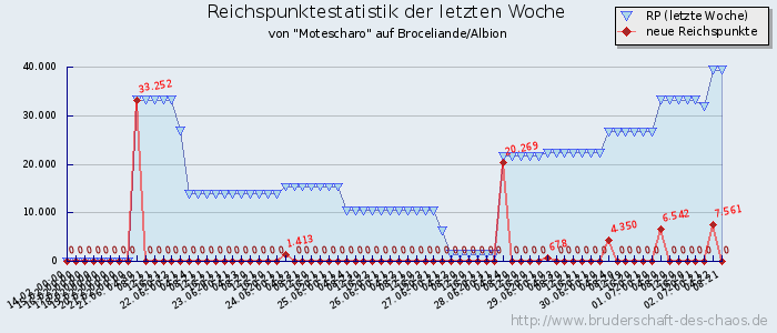 Reichspunktestatistik