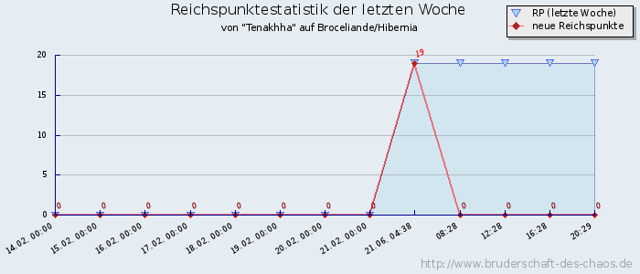 Reichspunktestatistik