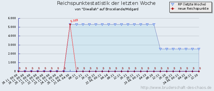 Reichspunktestatistik