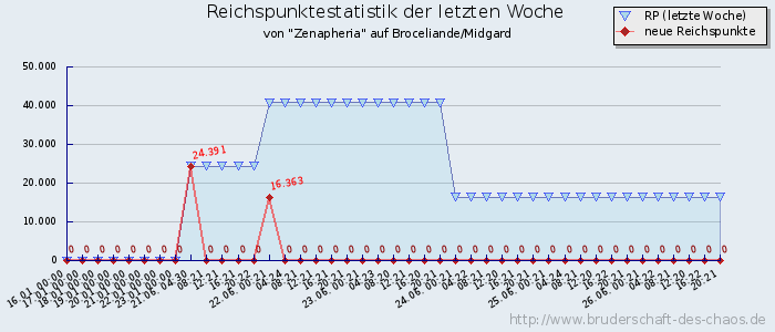 Reichspunktestatistik