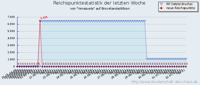 Reichspunktestatistik