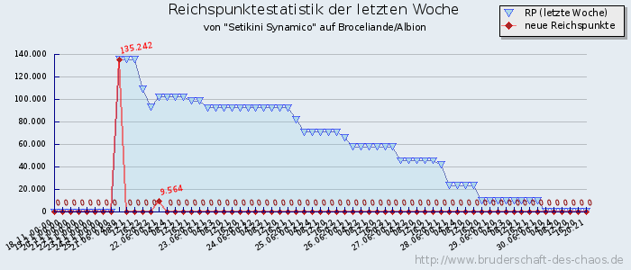 Reichspunktestatistik