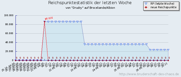 Reichspunktestatistik