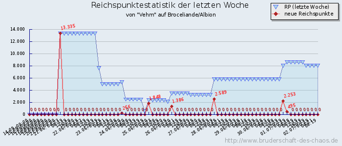 Reichspunktestatistik