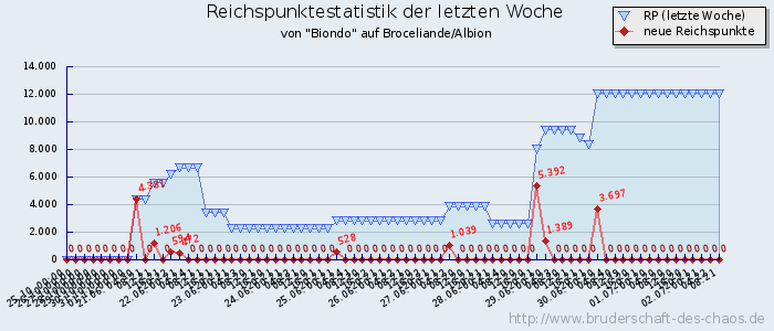 Reichspunktestatistik