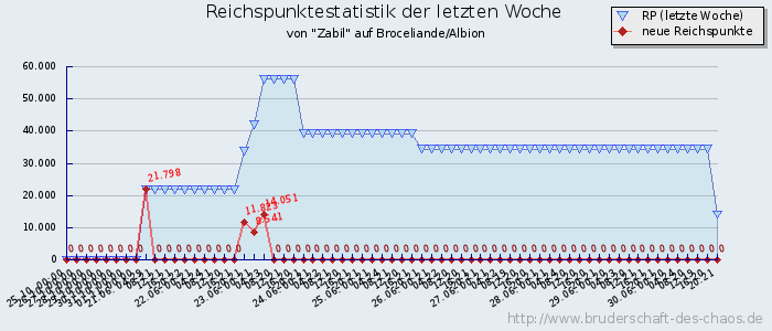 Reichspunktestatistik