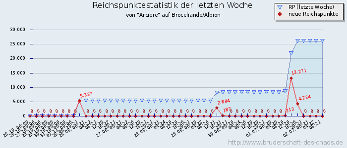 Reichspunktestatistik