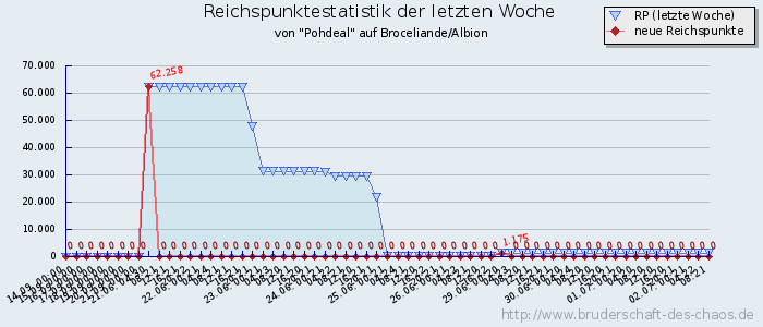 Reichspunktestatistik