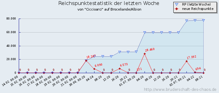 Reichspunktestatistik