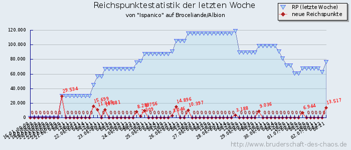 Reichspunktestatistik