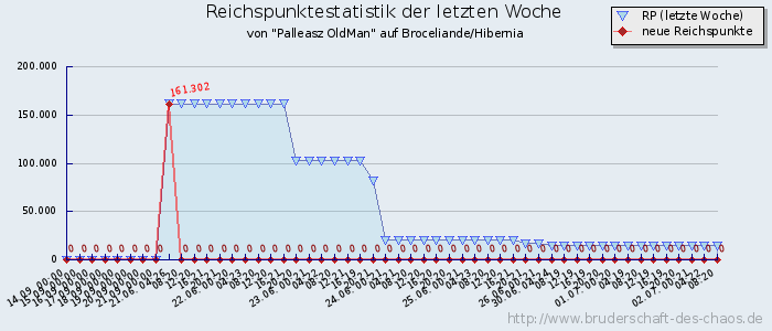 Reichspunktestatistik