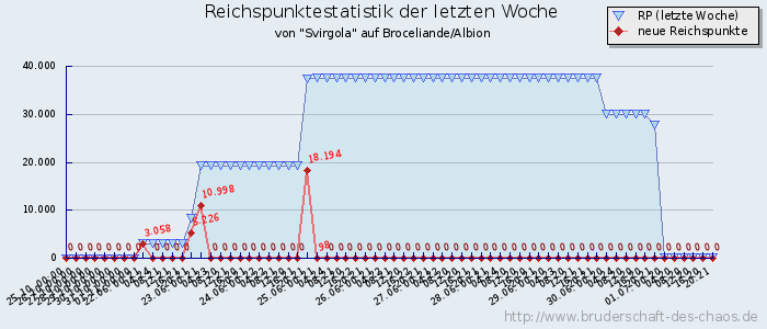 Reichspunktestatistik