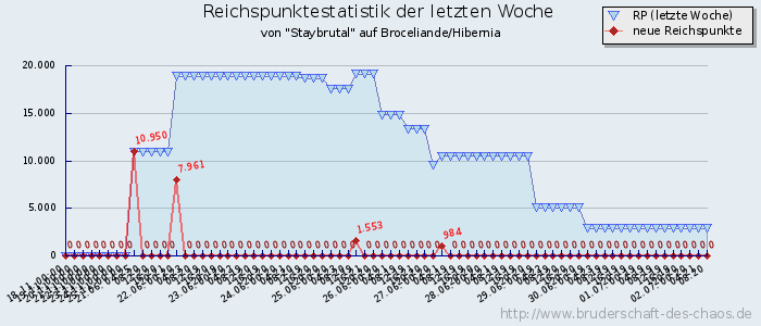 Reichspunktestatistik