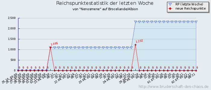 Reichspunktestatistik