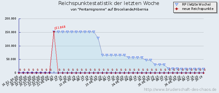 Reichspunktestatistik