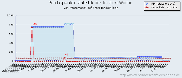 Reichspunktestatistik