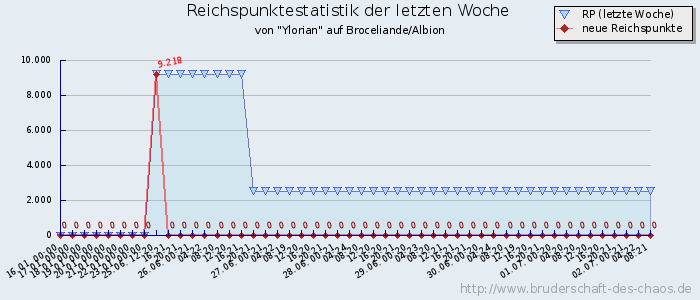 Reichspunktestatistik