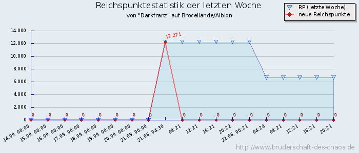 Reichspunktestatistik