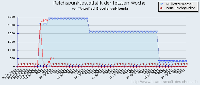 Reichspunktestatistik