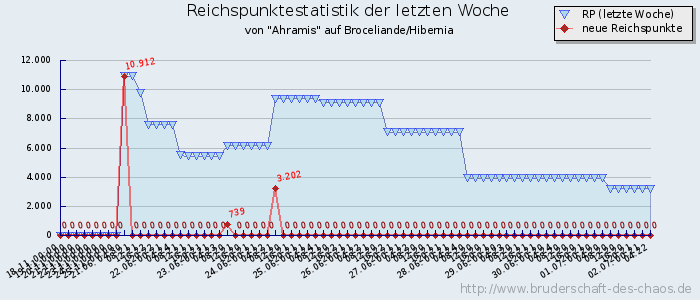 Reichspunktestatistik