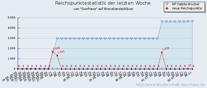 Reichspunktestatistik