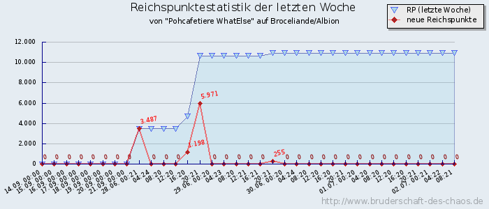 Reichspunktestatistik