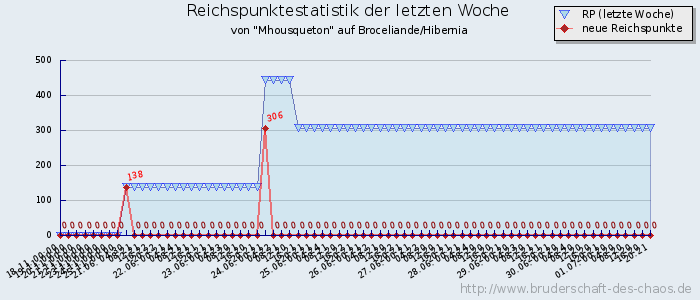 Reichspunktestatistik