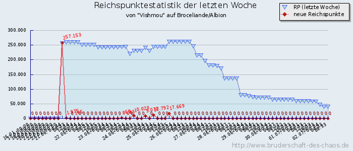 Reichspunktestatistik