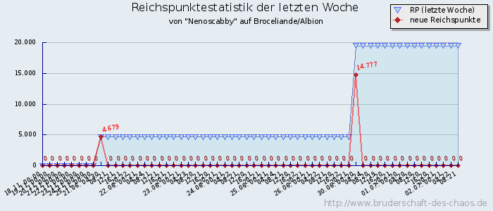 Reichspunktestatistik