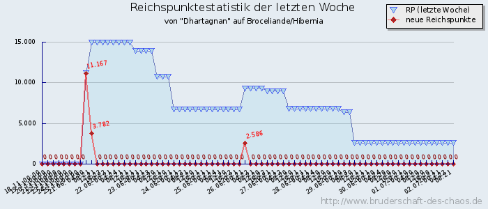 Reichspunktestatistik