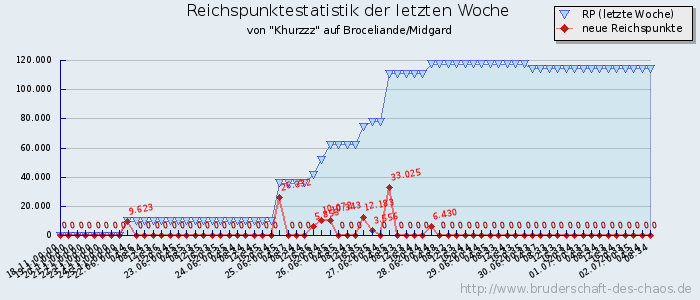 Reichspunktestatistik