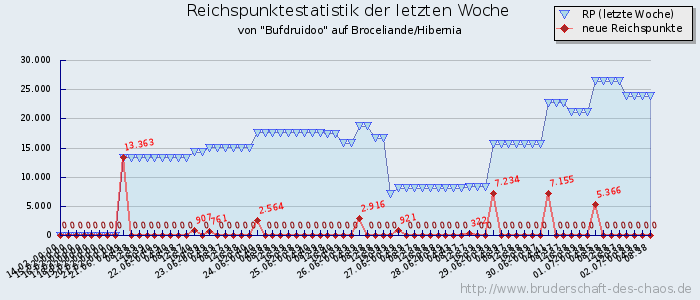 Reichspunktestatistik