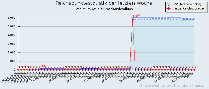 Reichspunktestatistik