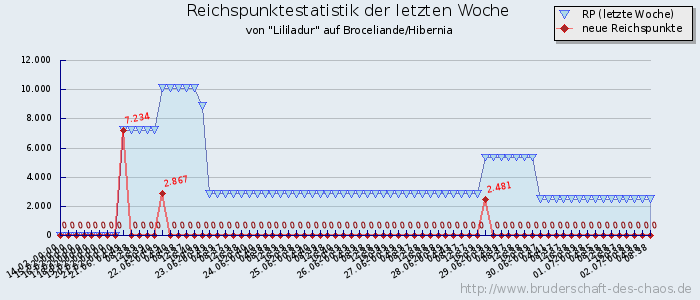 Reichspunktestatistik