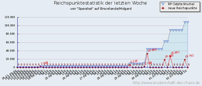 Reichspunktestatistik