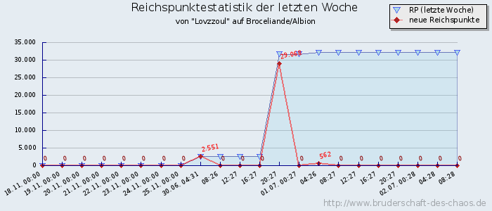 Reichspunktestatistik