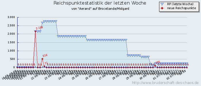 Reichspunktestatistik