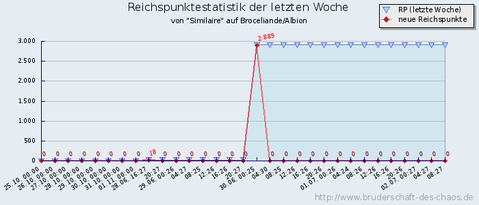 Reichspunktestatistik