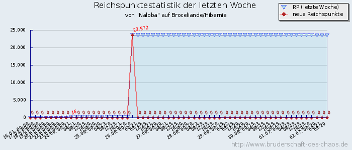 Reichspunktestatistik