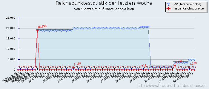 Reichspunktestatistik