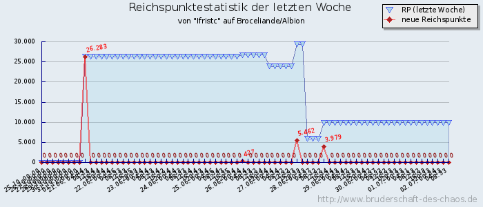 Reichspunktestatistik