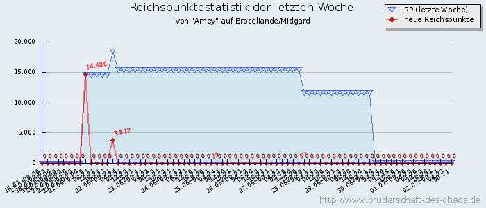 Reichspunktestatistik