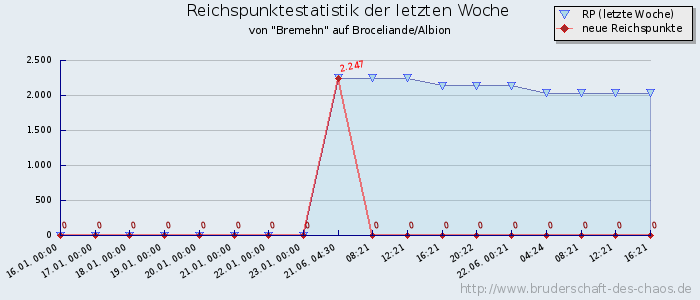 Reichspunktestatistik