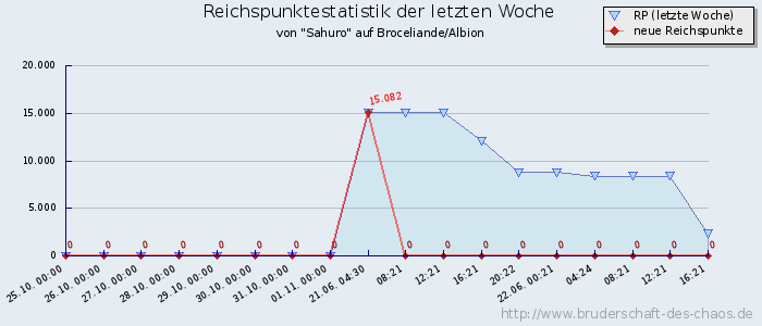 Reichspunktestatistik